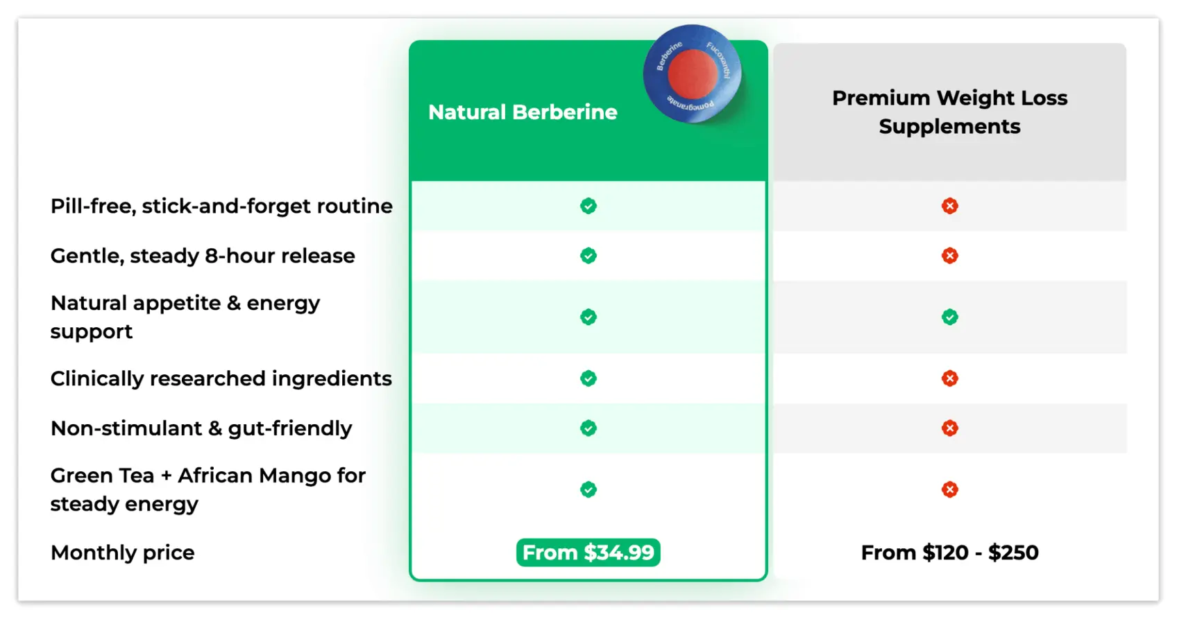 why choose purisaki berberine patches